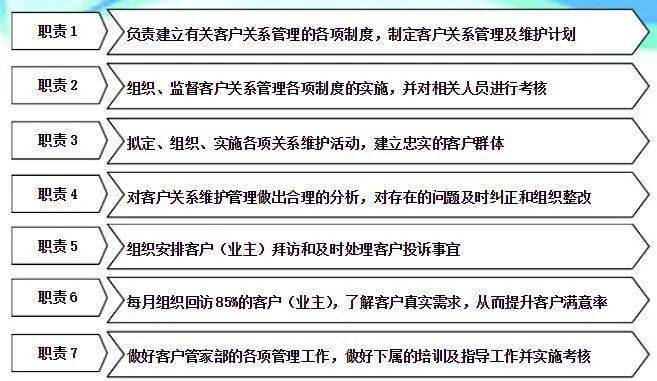 物业客户关系管理维护方案